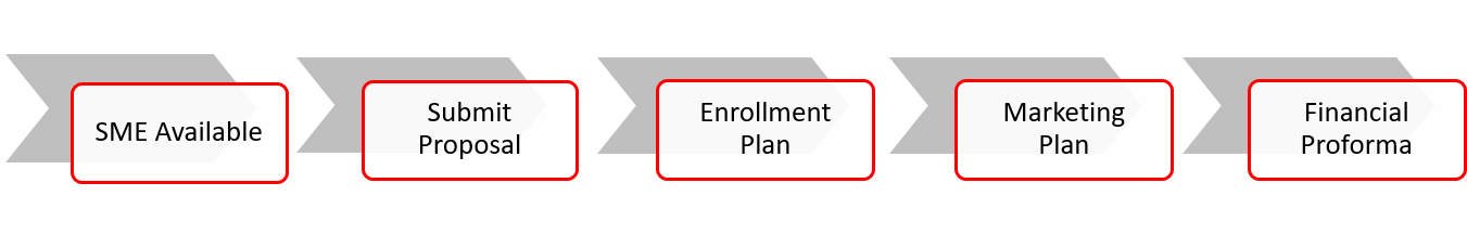 Develop and Submit Proposal, Enrollment Plan, Marketing Plan, and Financial Proforma